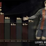 Lionel Messi Ke-5 Kalinya Telah Berhasil Mencetak 50 Gol Dalam Satu Musim Di La Liga